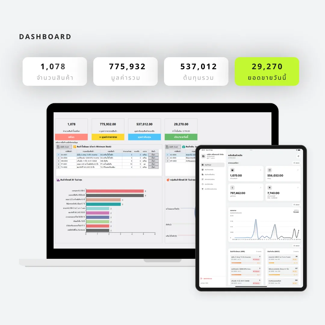 หน้าจอ Dashboard ของโปรแกรม KongKlung บนโน้ตบุ๊กและ iPad แสดงจำนวนสินค้า มูลค่ารวม ต้นทุนรวม ยอดขายวันนี้ กราฟสินค้าขายดี และกราฟยอดขายย้อนหลัง 30 วัน